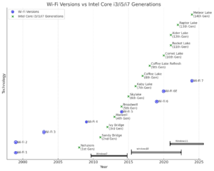 Wi-Fi,CPU世代とウィンドウズ